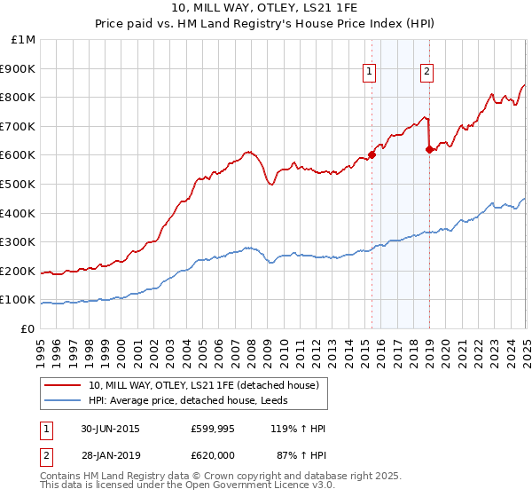 10, MILL WAY, OTLEY, LS21 1FE: Price paid vs HM Land Registry's House Price Index
