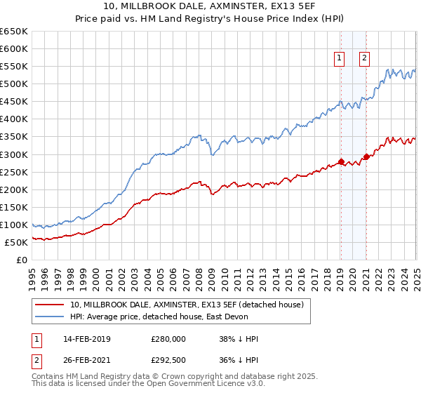 10, MILLBROOK DALE, AXMINSTER, EX13 5EF: Price paid vs HM Land Registry's House Price Index