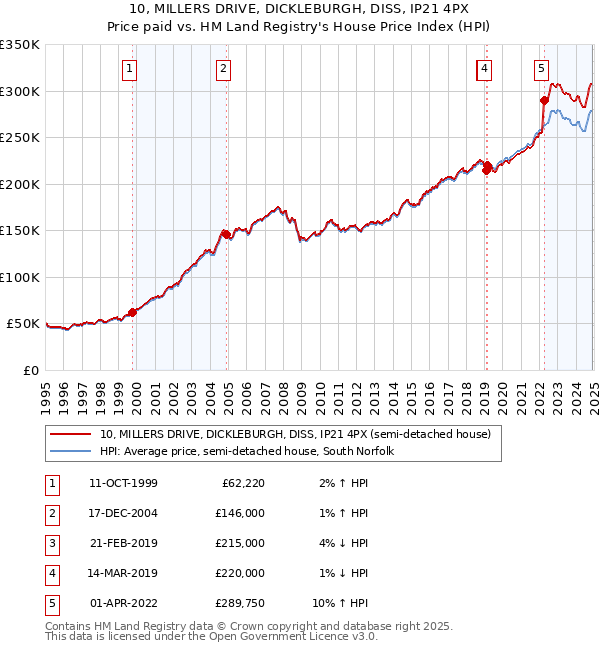 10, MILLERS DRIVE, DICKLEBURGH, DISS, IP21 4PX: Price paid vs HM Land Registry's House Price Index