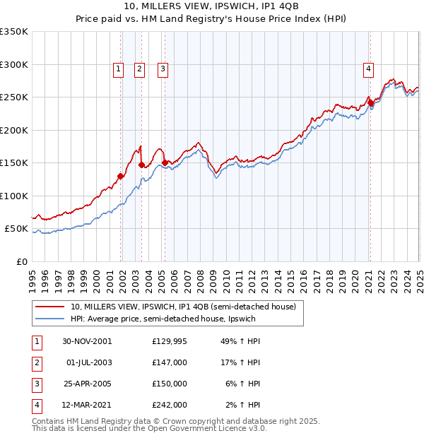 10, MILLERS VIEW, IPSWICH, IP1 4QB: Price paid vs HM Land Registry's House Price Index