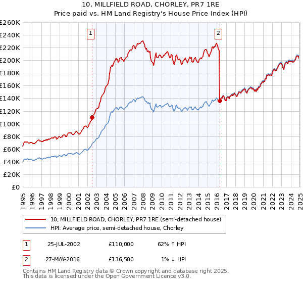10, MILLFIELD ROAD, CHORLEY, PR7 1RE: Price paid vs HM Land Registry's House Price Index