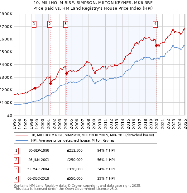 10, MILLHOLM RISE, SIMPSON, MILTON KEYNES, MK6 3BF: Price paid vs HM Land Registry's House Price Index