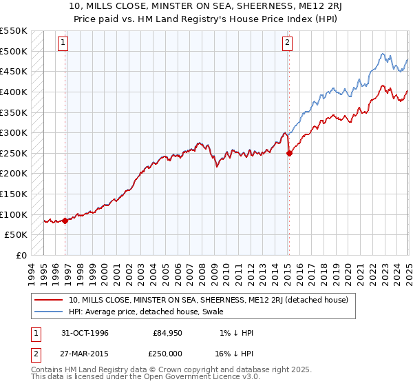 10, MILLS CLOSE, MINSTER ON SEA, SHEERNESS, ME12 2RJ: Price paid vs HM Land Registry's House Price Index