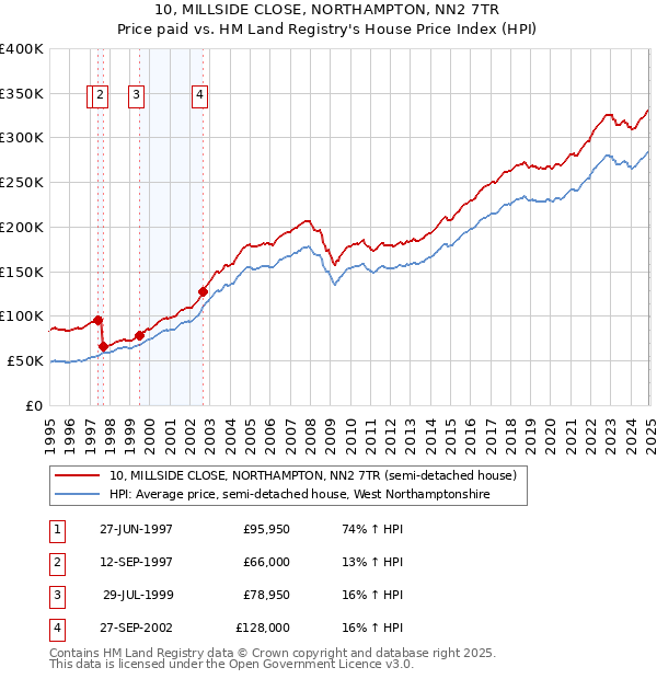 10, MILLSIDE CLOSE, NORTHAMPTON, NN2 7TR: Price paid vs HM Land Registry's House Price Index