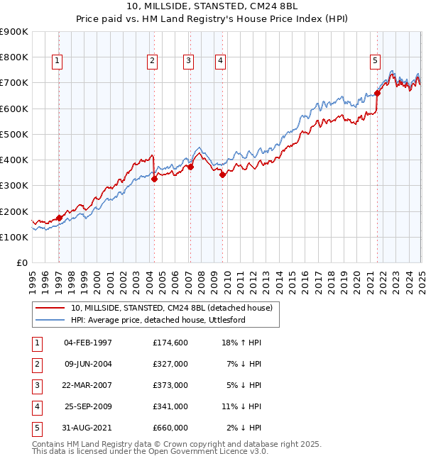 10, MILLSIDE, STANSTED, CM24 8BL: Price paid vs HM Land Registry's House Price Index