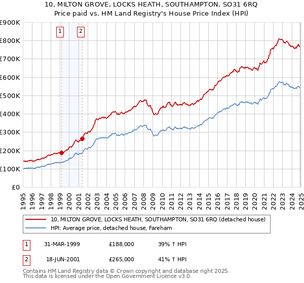 10, MILTON GROVE, LOCKS HEATH, SOUTHAMPTON, SO31 6RQ: Price paid vs HM Land Registry's House Price Index