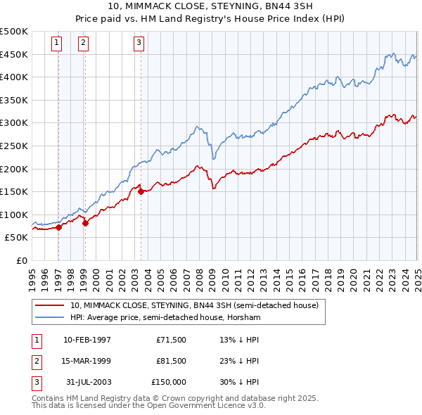 10, MIMMACK CLOSE, STEYNING, BN44 3SH: Price paid vs HM Land Registry's House Price Index