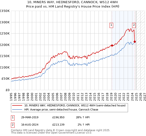 10, MINERS WAY, HEDNESFORD, CANNOCK, WS12 4WH: Price paid vs HM Land Registry's House Price Index