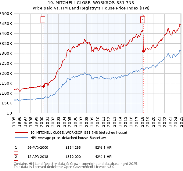 10, MITCHELL CLOSE, WORKSOP, S81 7NS: Price paid vs HM Land Registry's House Price Index