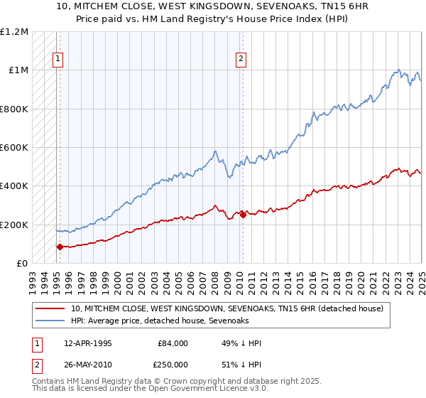 10, MITCHEM CLOSE, WEST KINGSDOWN, SEVENOAKS, TN15 6HR: Price paid vs HM Land Registry's House Price Index