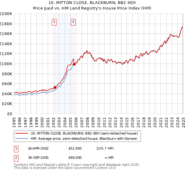 10, MITTON CLOSE, BLACKBURN, BB2 4EH: Price paid vs HM Land Registry's House Price Index