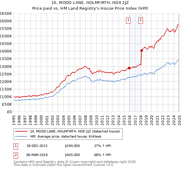 10, MODD LANE, HOLMFIRTH, HD9 2JZ: Price paid vs HM Land Registry's House Price Index