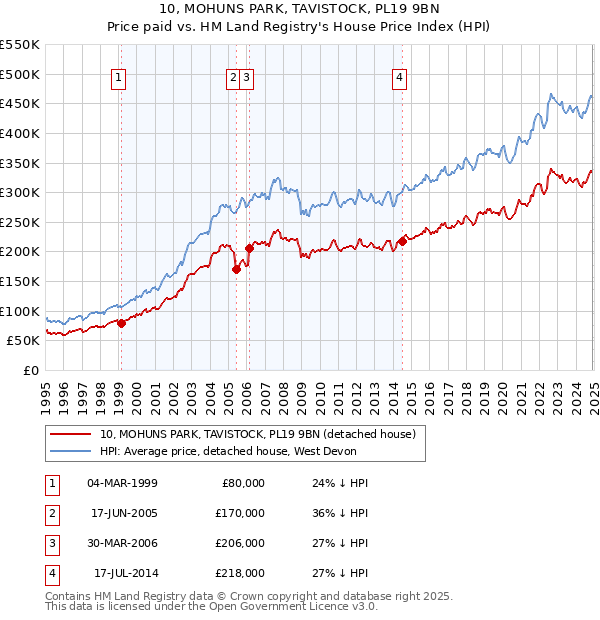 10, MOHUNS PARK, TAVISTOCK, PL19 9BN: Price paid vs HM Land Registry's House Price Index