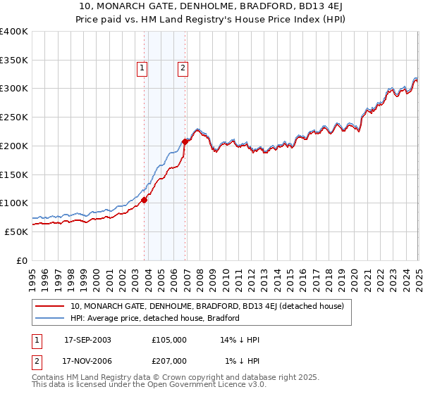 10, MONARCH GATE, DENHOLME, BRADFORD, BD13 4EJ: Price paid vs HM Land Registry's House Price Index