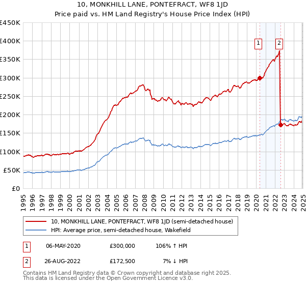 10, MONKHILL LANE, PONTEFRACT, WF8 1JD: Price paid vs HM Land Registry's House Price Index