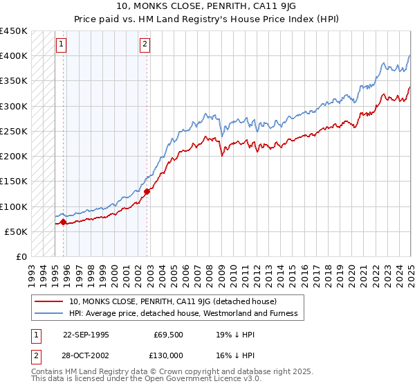 10, MONKS CLOSE, PENRITH, CA11 9JG: Price paid vs HM Land Registry's House Price Index