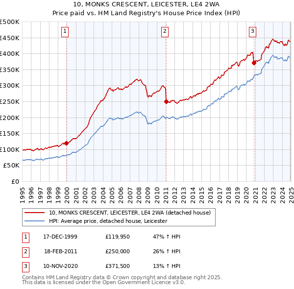 10, MONKS CRESCENT, LEICESTER, LE4 2WA: Price paid vs HM Land Registry's House Price Index