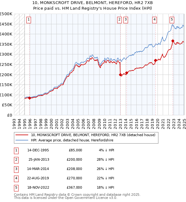 10, MONKSCROFT DRIVE, BELMONT, HEREFORD, HR2 7XB: Price paid vs HM Land Registry's House Price Index