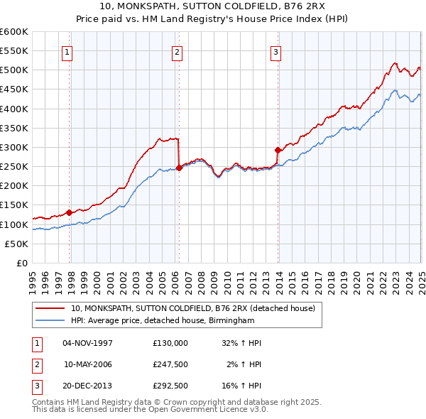 10, MONKSPATH, SUTTON COLDFIELD, B76 2RX: Price paid vs HM Land Registry's House Price Index