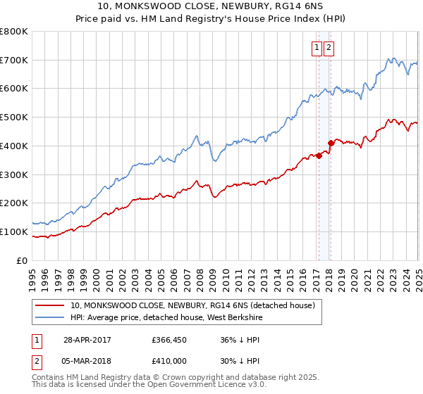10, MONKSWOOD CLOSE, NEWBURY, RG14 6NS: Price paid vs HM Land Registry's House Price Index
