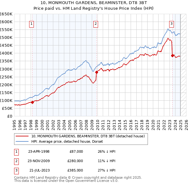 10, MONMOUTH GARDENS, BEAMINSTER, DT8 3BT: Price paid vs HM Land Registry's House Price Index