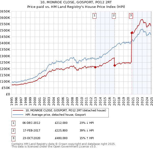 10, MONROE CLOSE, GOSPORT, PO12 2RT: Price paid vs HM Land Registry's House Price Index