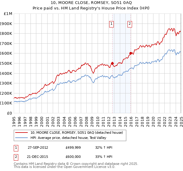 10, MOORE CLOSE, ROMSEY, SO51 0AQ: Price paid vs HM Land Registry's House Price Index