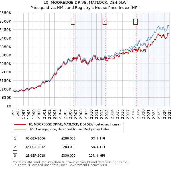 10, MOOREDGE DRIVE, MATLOCK, DE4 5LW: Price paid vs HM Land Registry's House Price Index