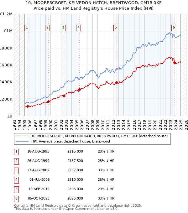10, MOORESCROFT, KELVEDON HATCH, BRENTWOOD, CM15 0XF: Price paid vs HM Land Registry's House Price Index