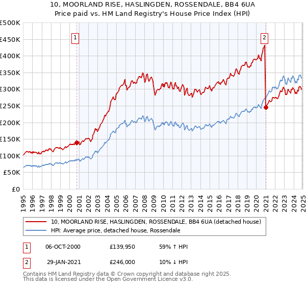 10, MOORLAND RISE, HASLINGDEN, ROSSENDALE, BB4 6UA: Price paid vs HM Land Registry's House Price Index