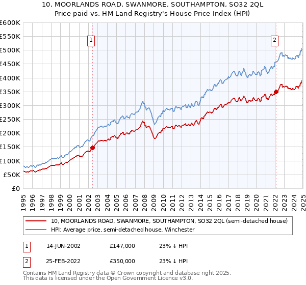 10, MOORLANDS ROAD, SWANMORE, SOUTHAMPTON, SO32 2QL: Price paid vs HM Land Registry's House Price Index