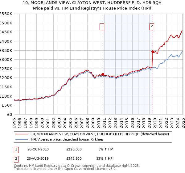 10, MOORLANDS VIEW, CLAYTON WEST, HUDDERSFIELD, HD8 9QH: Price paid vs HM Land Registry's House Price Index
