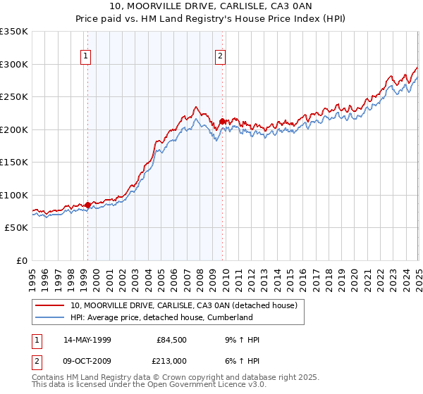 10, MOORVILLE DRIVE, CARLISLE, CA3 0AN: Price paid vs HM Land Registry's House Price Index