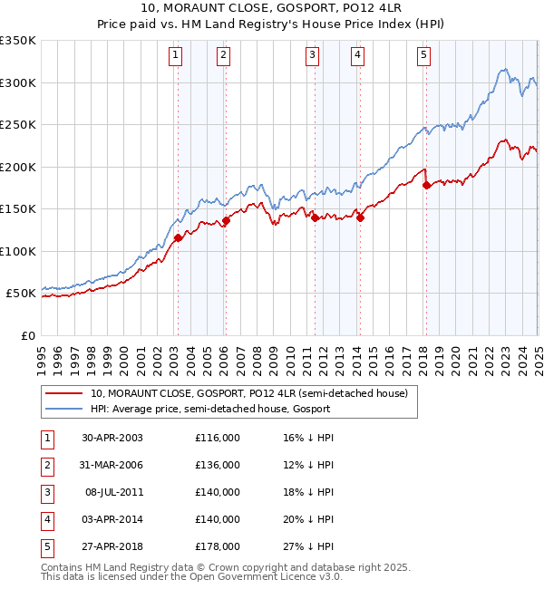 10, MORAUNT CLOSE, GOSPORT, PO12 4LR: Price paid vs HM Land Registry's House Price Index