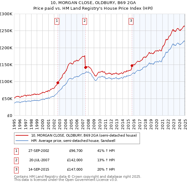 10, MORGAN CLOSE, OLDBURY, B69 2GA: Price paid vs HM Land Registry's House Price Index