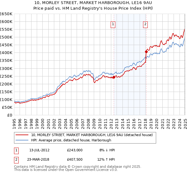 10, MORLEY STREET, MARKET HARBOROUGH, LE16 9AU: Price paid vs HM Land Registry's House Price Index