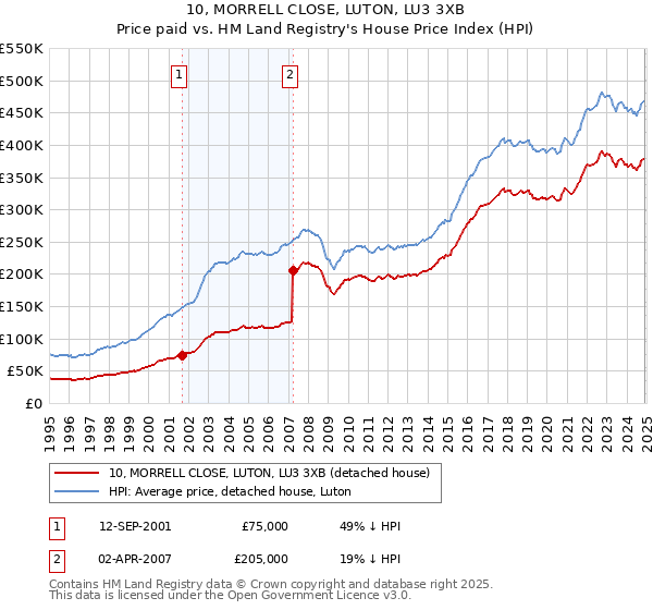 10, MORRELL CLOSE, LUTON, LU3 3XB: Price paid vs HM Land Registry's House Price Index