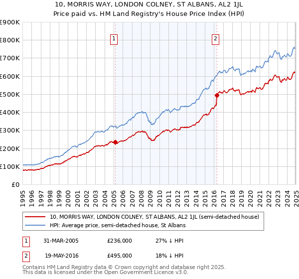 10, MORRIS WAY, LONDON COLNEY, ST ALBANS, AL2 1JL: Price paid vs HM Land Registry's House Price Index