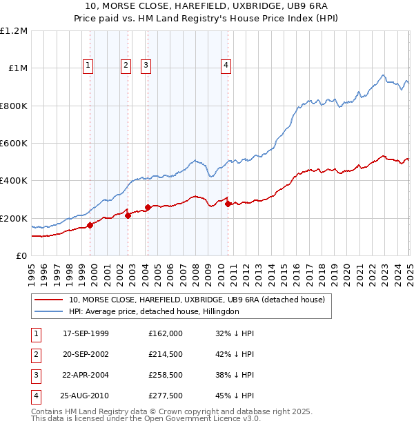 10, MORSE CLOSE, HAREFIELD, UXBRIDGE, UB9 6RA: Price paid vs HM Land Registry's House Price Index