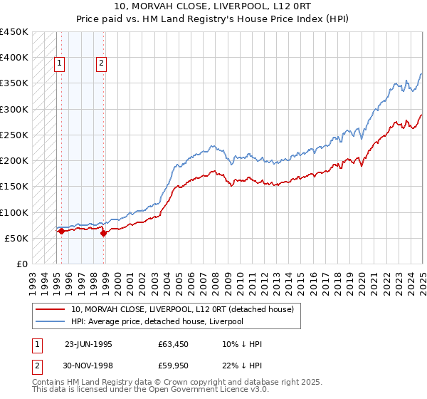 10, MORVAH CLOSE, LIVERPOOL, L12 0RT: Price paid vs HM Land Registry's House Price Index