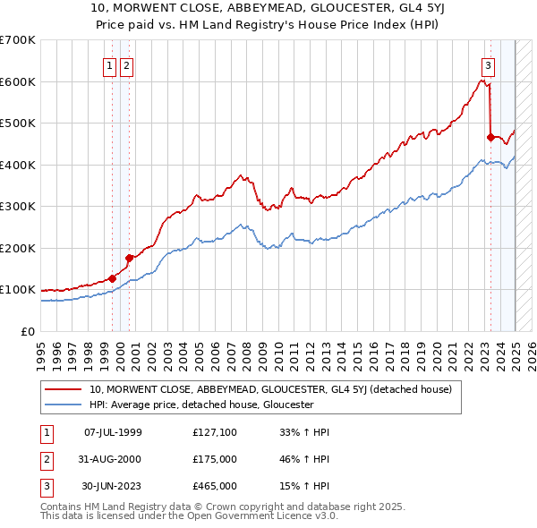 10, MORWENT CLOSE, ABBEYMEAD, GLOUCESTER, GL4 5YJ: Price paid vs HM Land Registry's House Price Index