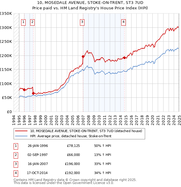 10, MOSEDALE AVENUE, STOKE-ON-TRENT, ST3 7UD: Price paid vs HM Land Registry's House Price Index