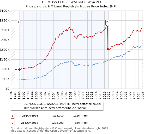 10, MOSS CLOSE, WALSALL, WS4 2EF: Price paid vs HM Land Registry's House Price Index