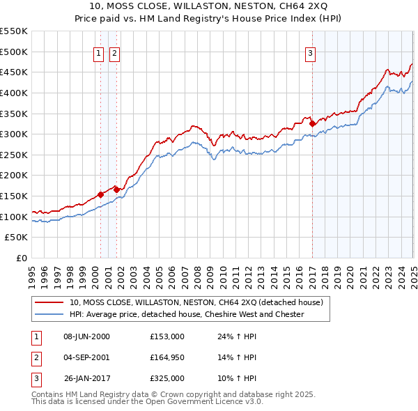 10, MOSS CLOSE, WILLASTON, NESTON, CH64 2XQ: Price paid vs HM Land Registry's House Price Index