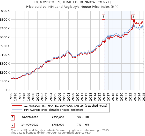 10, MOSSCOTTS, THAXTED, DUNMOW, CM6 2FJ: Price paid vs HM Land Registry's House Price Index