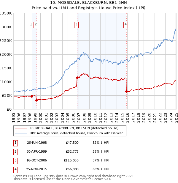 10, MOSSDALE, BLACKBURN, BB1 5HN: Price paid vs HM Land Registry's House Price Index