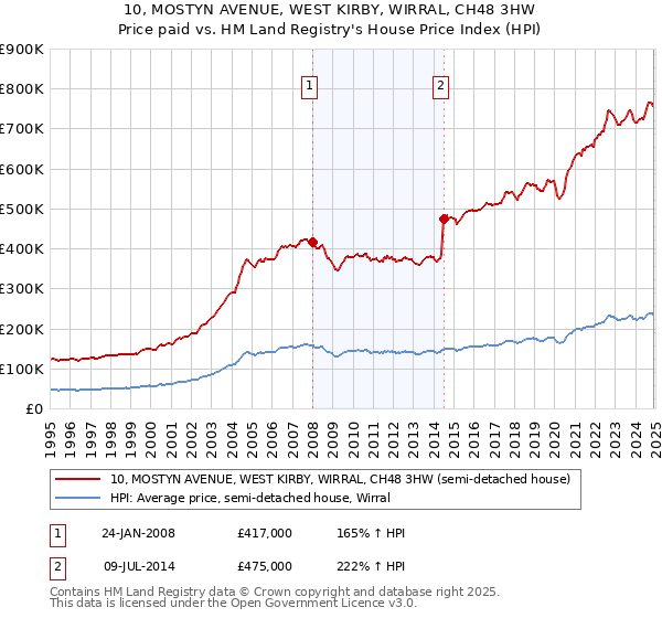 10, MOSTYN AVENUE, WEST KIRBY, WIRRAL, CH48 3HW: Price paid vs HM Land Registry's House Price Index
