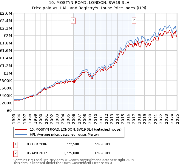 10, MOSTYN ROAD, LONDON, SW19 3LH: Price paid vs HM Land Registry's House Price Index