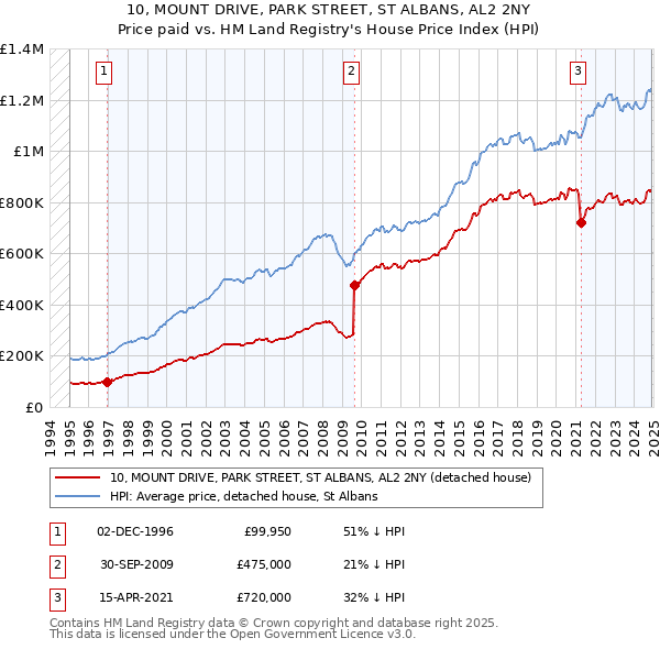 10, MOUNT DRIVE, PARK STREET, ST ALBANS, AL2 2NY: Price paid vs HM Land Registry's House Price Index