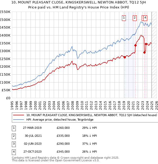 10, MOUNT PLEASANT CLOSE, KINGSKERSWELL, NEWTON ABBOT, TQ12 5JH: Price paid vs HM Land Registry's House Price Index